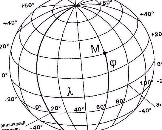 The sky meridian is Definition, description and origin