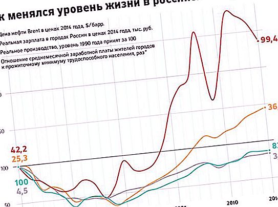 Защо в Русия има ниски заплати? Сравнение на заплатите по професии, регион и година