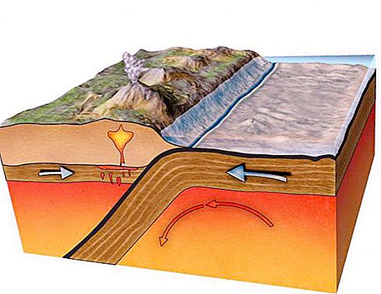 Subduction je Definice, typy a proces subduction