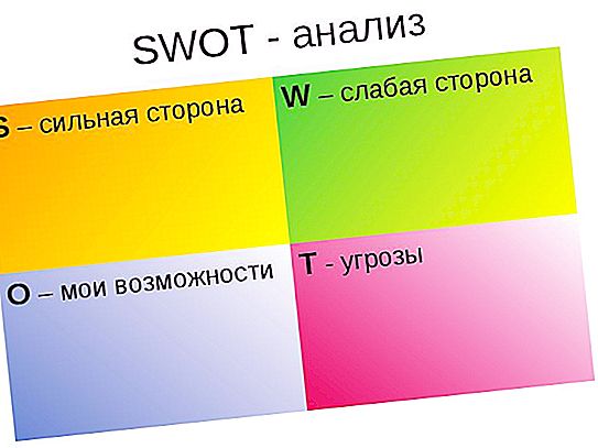 Cum se face analiza SWOT a unei întreprinderi. Analiza SWOT și PEST