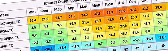Погода в симферополе на апрель 2024. Климат Симферополя таблица. Статистика погоды Симферополя по городам.