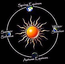 Våren och hösten Equinox