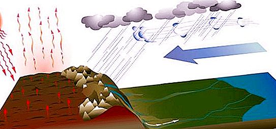 A monção é um fenômeno que afeta o clima de continentes inteiros.