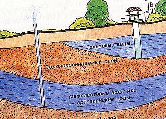 Видове подземни води: описание, характеристики и характеристики