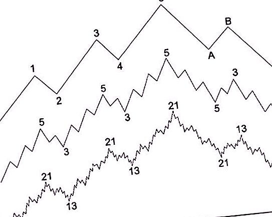 Приложение на принципа на Elliott Wave на фондовата борса